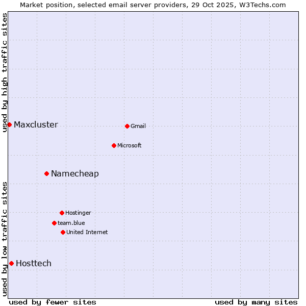 Market position of Namecheap vs. Hosttech vs. Maxcluster
