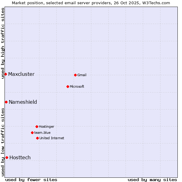 Market position of Hosttech vs. Nameshield vs. Maxcluster
