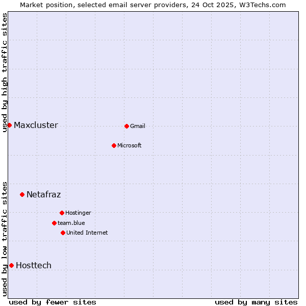 Market position of Netafraz vs. Hosttech vs. Maxcluster