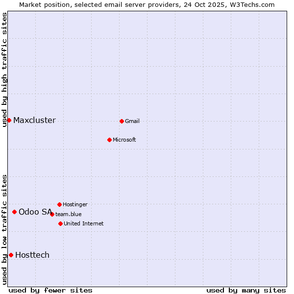 Market position of Odoo SA vs. Hosttech vs. Maxcluster