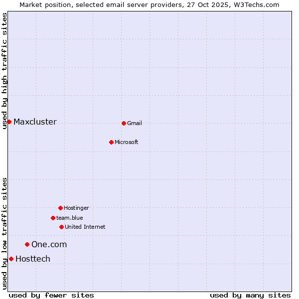 Market position of One.com vs. Hosttech vs. Maxcluster