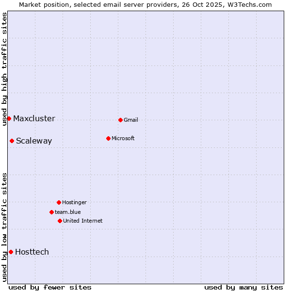 Market position of Scaleway vs. Hosttech vs. Maxcluster