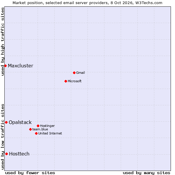 Market position of Hosttech vs. Opalstack vs. Maxcluster