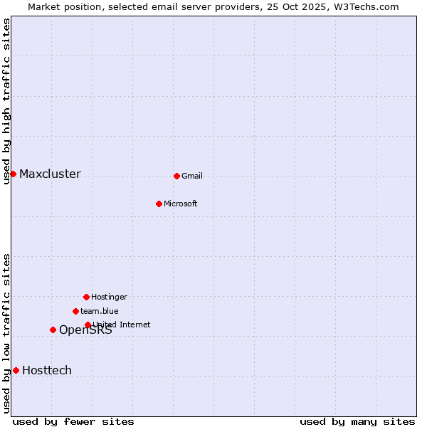 Market position of OpenSRS vs. Hosttech vs. Maxcluster