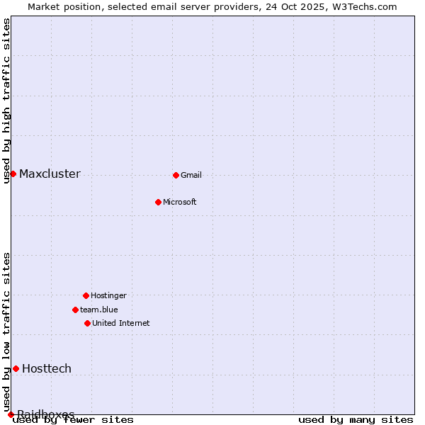 Market position of Hosttech vs. Maxcluster vs. Raidboxes