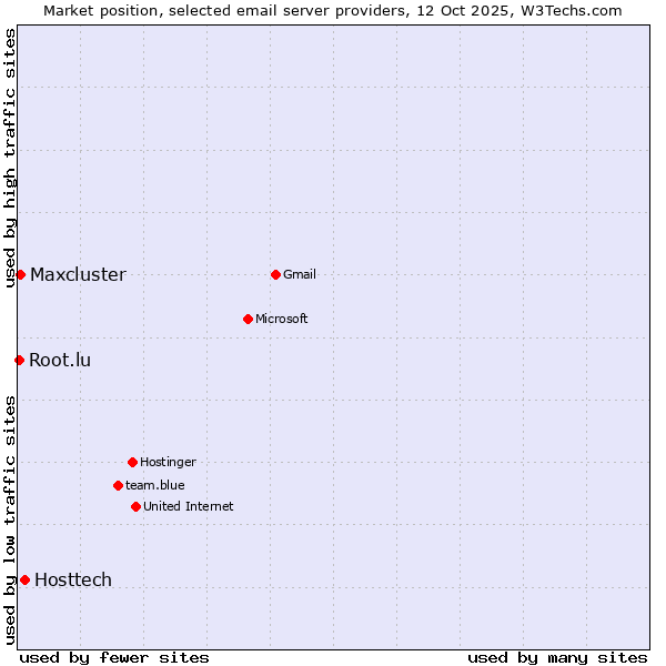 Market position of Hosttech vs. Maxcluster vs. Root.lu