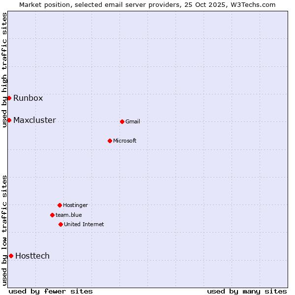 Market position of Hosttech vs. Runbox vs. Maxcluster