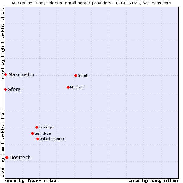 Market position of Hosttech vs. Maxcluster vs. Sfera