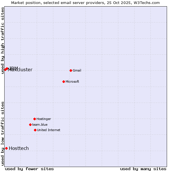 Market position of IBM vs. Hosttech vs. Maxcluster