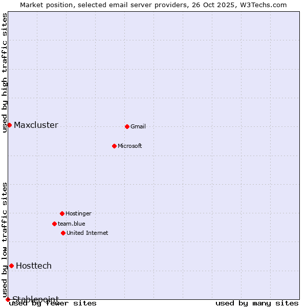 Market position of Hosttech vs. Maxcluster vs. Stablepoint