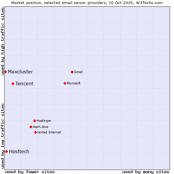 Market position of Tencent vs. Hosttech vs. Maxcluster