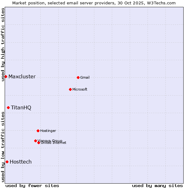 Market position of TitanHQ vs. Hosttech vs. Maxcluster