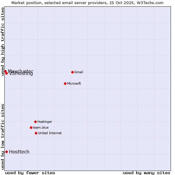 Market position of VSHosting vs. Hosttech vs. Maxcluster