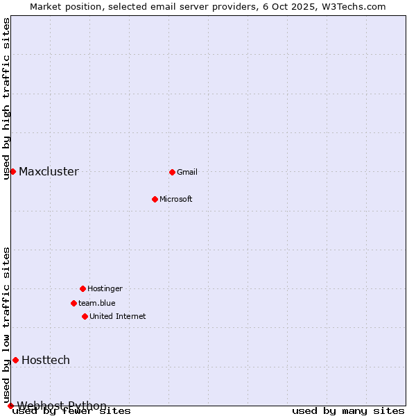 Market position of Hosttech vs. Maxcluster vs. Webhost Python