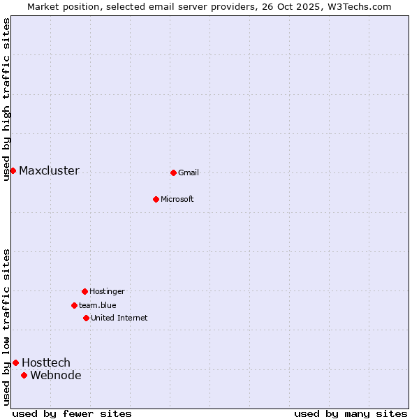 Market position of Webnode vs. Hosttech vs. Maxcluster