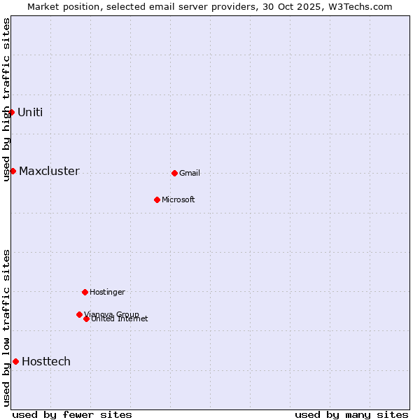Market position of Hosttech vs. Maxcluster vs. Uniti