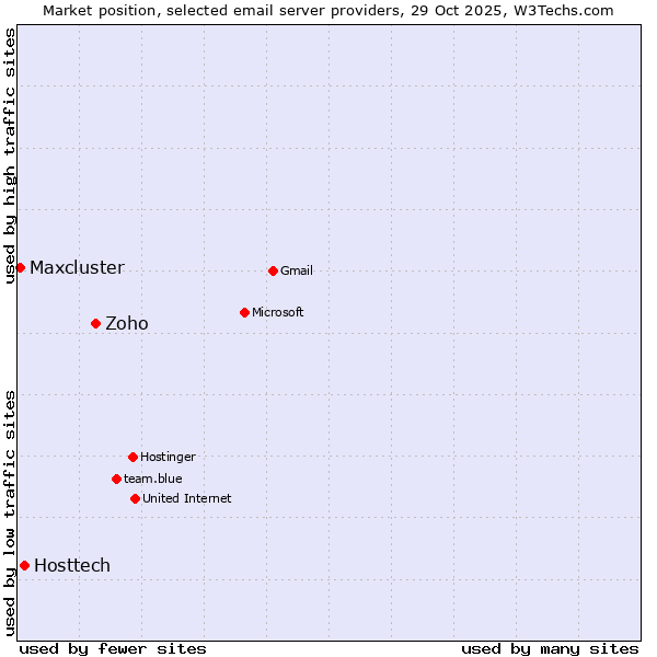 Market position of Zoho vs. Hosttech vs. Maxcluster