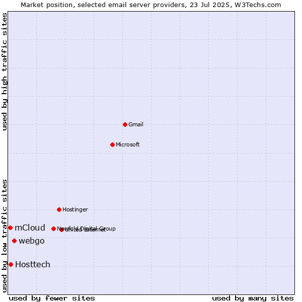 Market position of webgo vs. Hosttech vs. mCloud