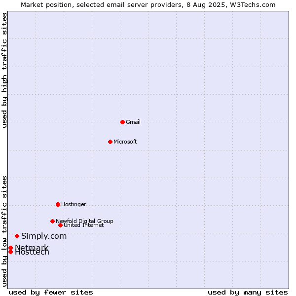 Market position of Simply.com vs. Hosttech vs. Netmark