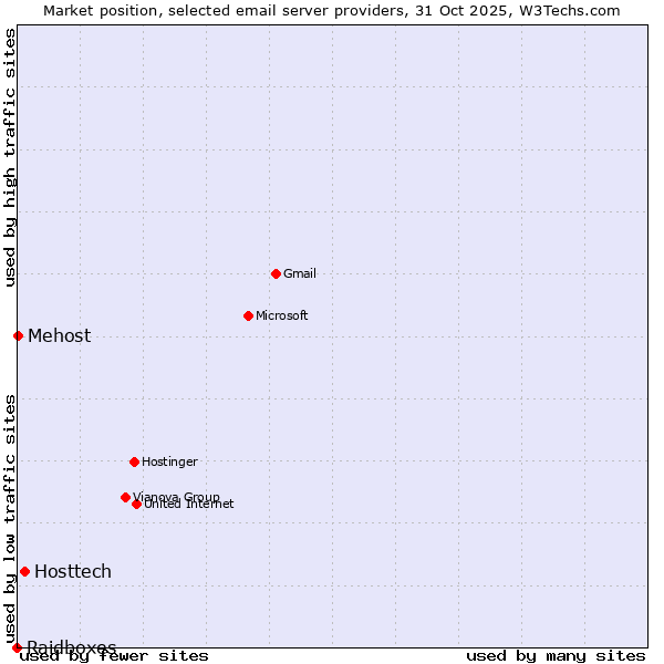 Market position of Hosttech vs. Mehost vs. Raidboxes