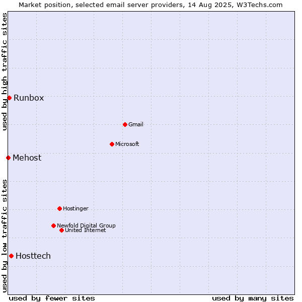 Market position of Hosttech vs. Runbox vs. Mehost