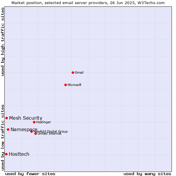 Market position of Namespace vs. Mesh Security vs. Hosttech