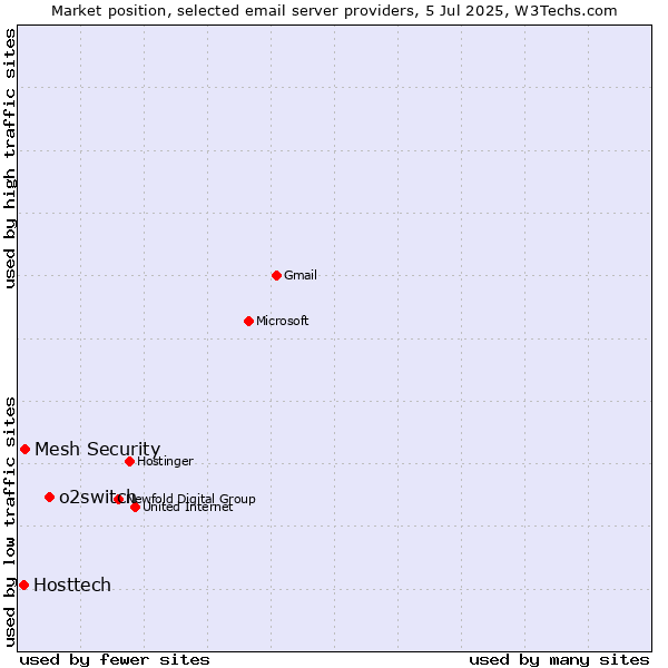 Market position of o2switch vs. Mesh Security vs. Hosttech