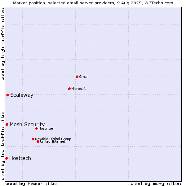 Market position of Scaleway vs. Mesh Security vs. Hosttech