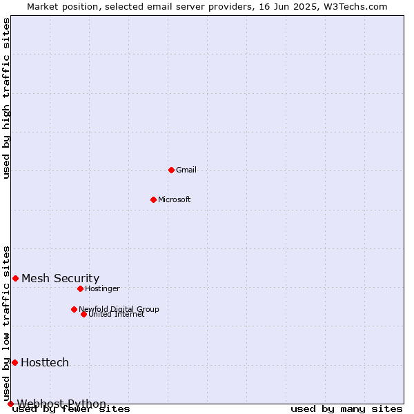 Market position of Mesh Security vs. Hosttech vs. Webhost Python