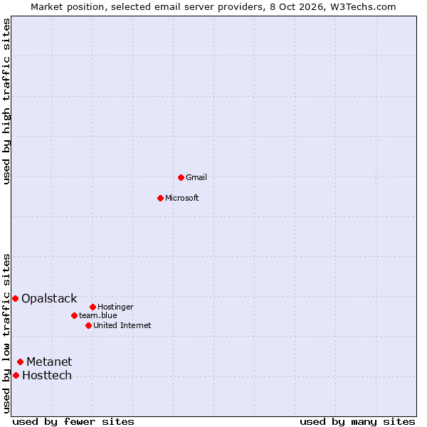 Market position of Metanet vs. Hosttech vs. Opalstack