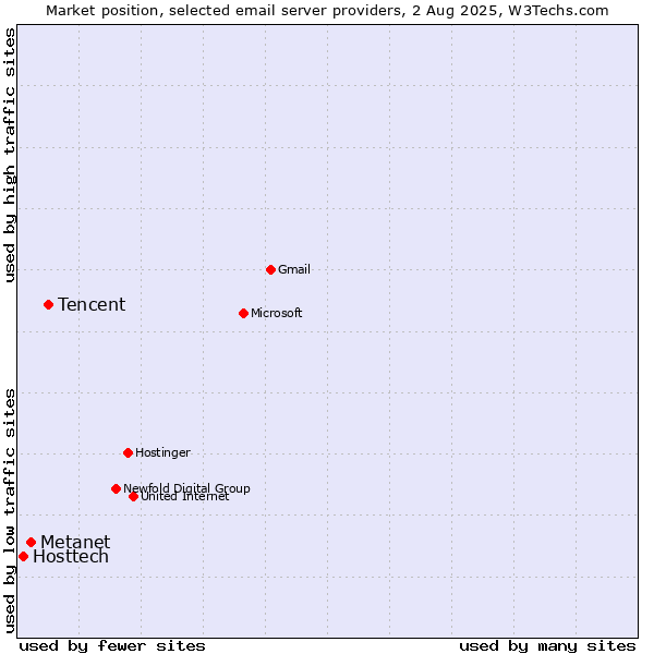 Market position of Tencent vs. Metanet vs. Hosttech