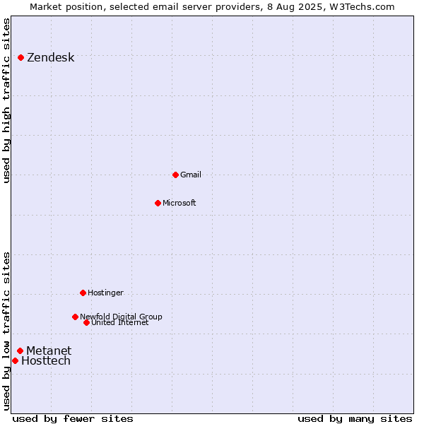 Market position of Zendesk vs. Metanet vs. Hosttech