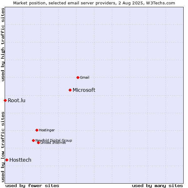 Market position of Microsoft vs. Hosttech vs. Root.lu