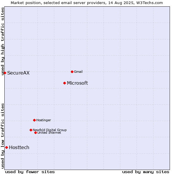 Market position of Microsoft vs. Hosttech vs. SecureAX