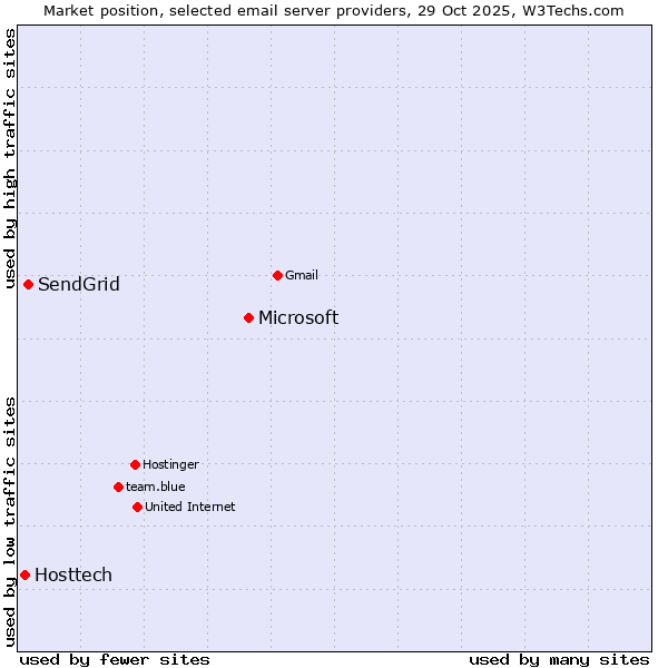 Market position of Microsoft vs. SendGrid vs. Hosttech