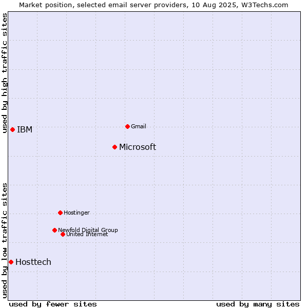 Market position of Microsoft vs. IBM vs. Hosttech