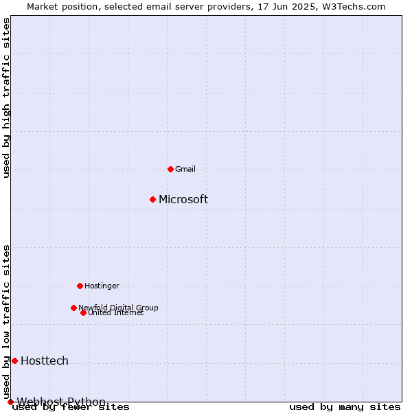 Market position of Microsoft vs. Hosttech vs. Webhost Python