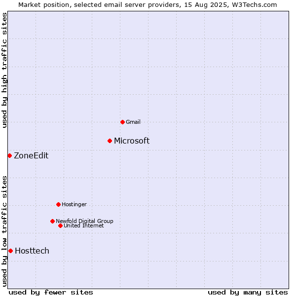 Market position of Microsoft vs. Hosttech vs. ZoneEdit