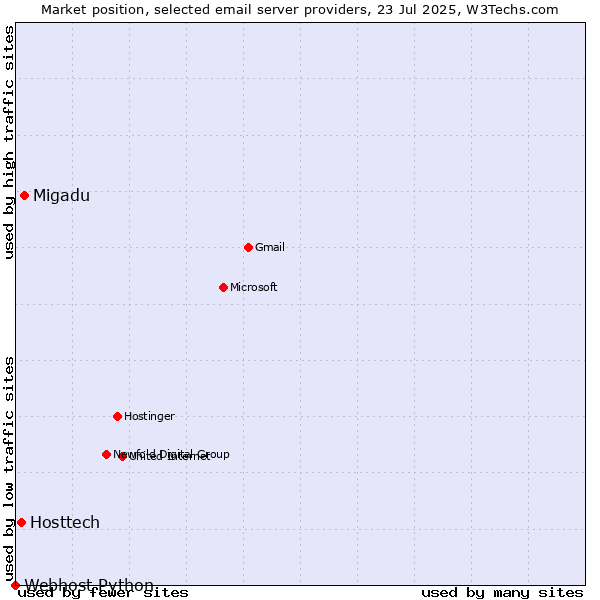 Market position of Migadu vs. Hosttech vs. Webhost Python