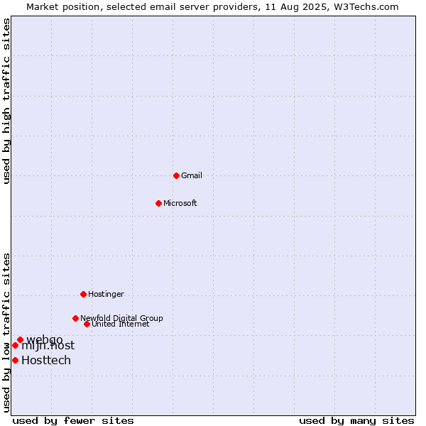 Market position of webgo vs. Hosttech vs. mijn.host