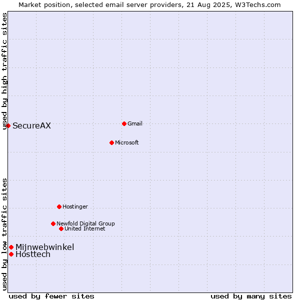 Market position of Mijnwebwinkel vs. Hosttech vs. SecureAX