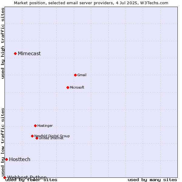 Market position of Mimecast vs. Hosttech vs. Webhost Python