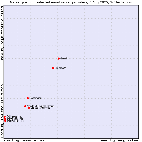 Market position of Hosttech vs. Netmark vs. Mioweb
