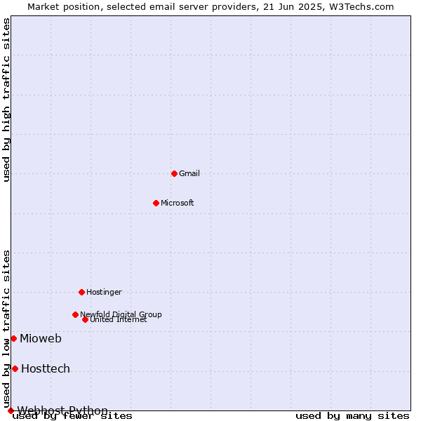 Market position of Hosttech vs. Mioweb vs. Webhost Python
