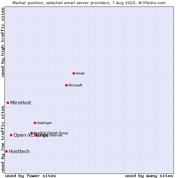 Market position of Open-Xchange vs. MiroHost vs. Hosttech