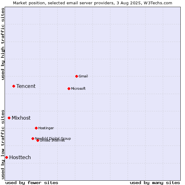 Market position of Tencent vs. Mixhost vs. Hosttech
