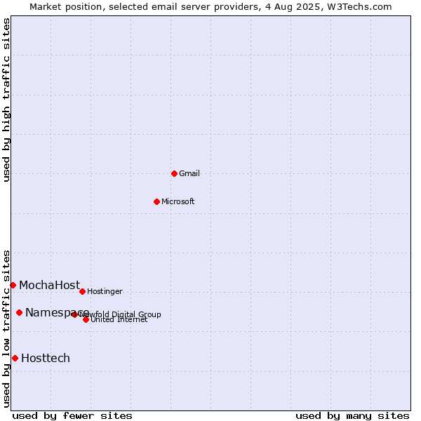 Market position of Namespace vs. Hosttech vs. MochaHost