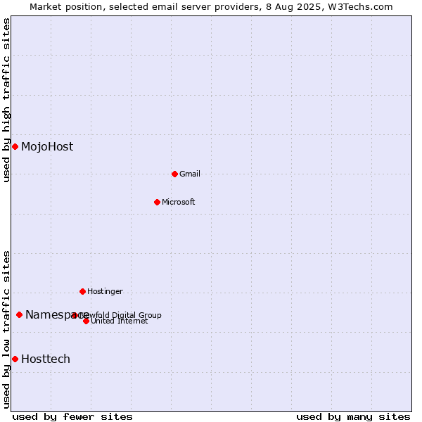 Market position of Namespace vs. Hosttech vs. MojoHost