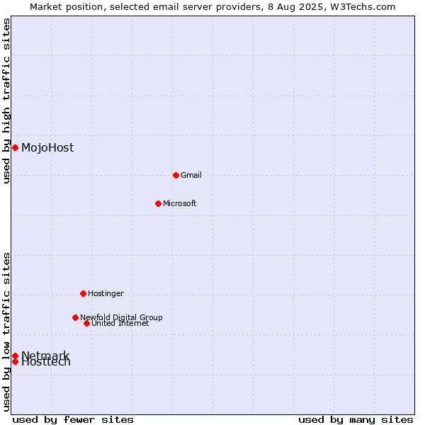 Market position of Hosttech vs. MojoHost vs. Netmark