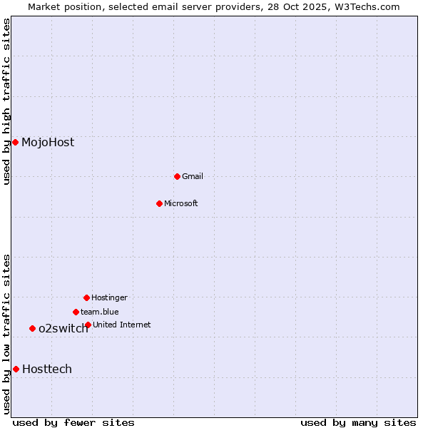 Market position of o2switch vs. Hosttech vs. MojoHost